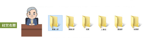 経営者層は全てのフォルダ、ファイルにアクセスが可能