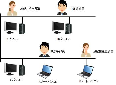 どのパソコンにログインしても同じデスクトップ画面、同じドキュメントファイル、同じメール環境で作業する事が可能に。