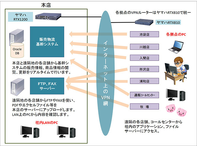 VPN構成図