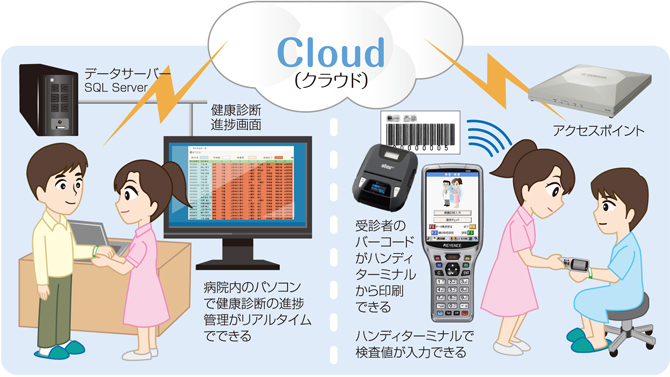病院内でのけんしんAnywhere利用例