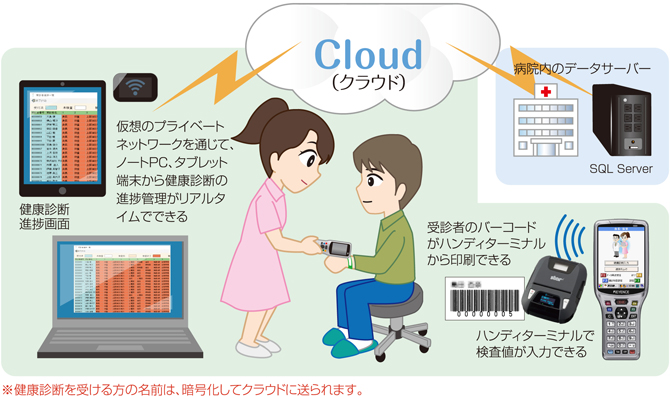 巡回先でのけんしんAnywhere利用例