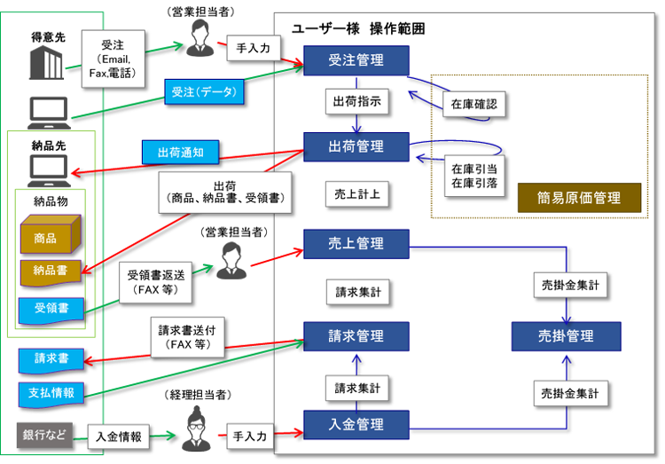 システム業務フロー図